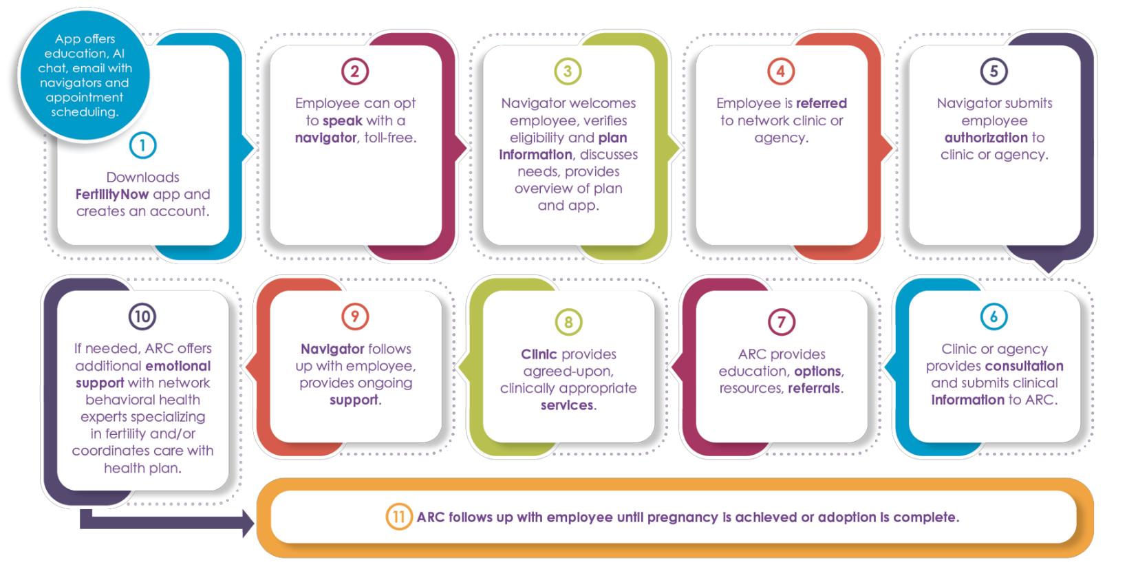 ARC Fertility Meet A Vendor Shortlister