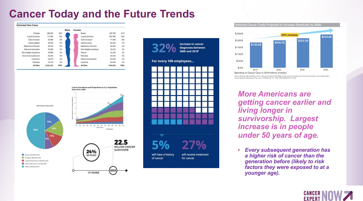 Cancer Today and Future Trends