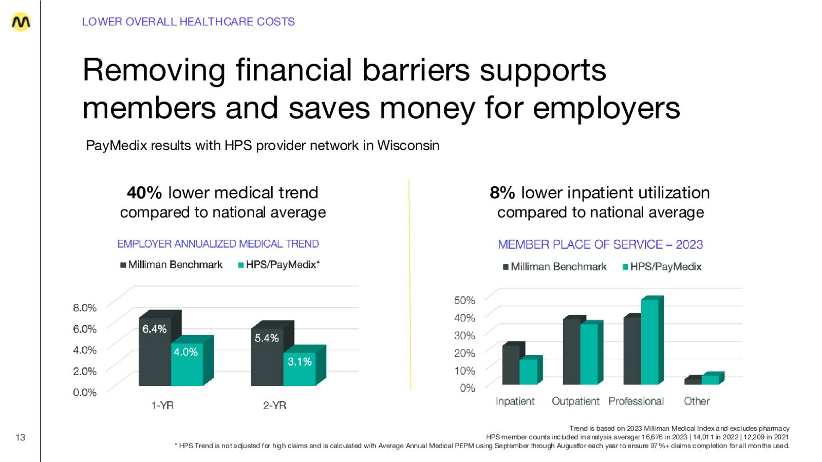 Removing financial barriers supports members and saves money for employers