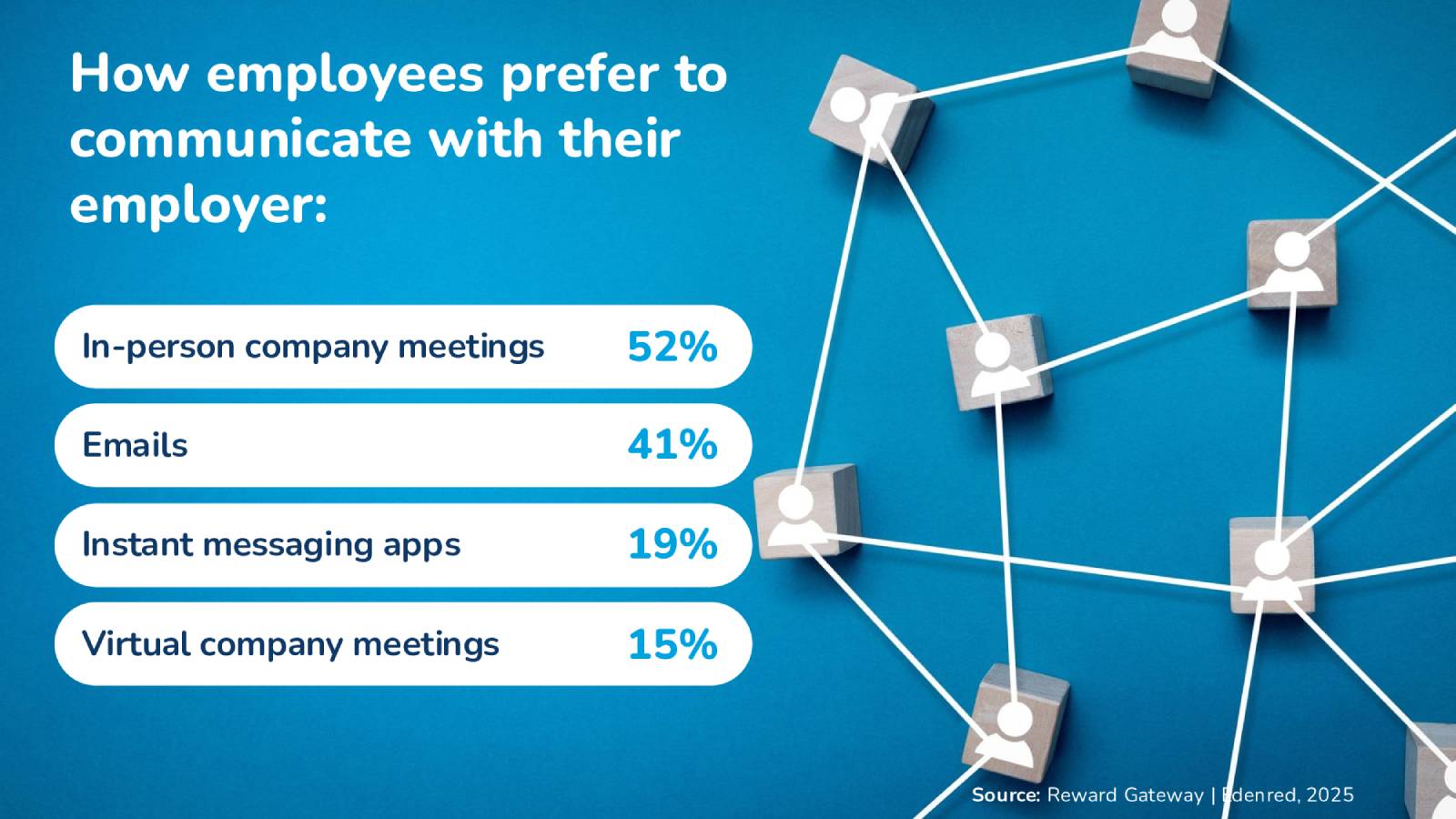 Organizational Communication-Reward Gateway