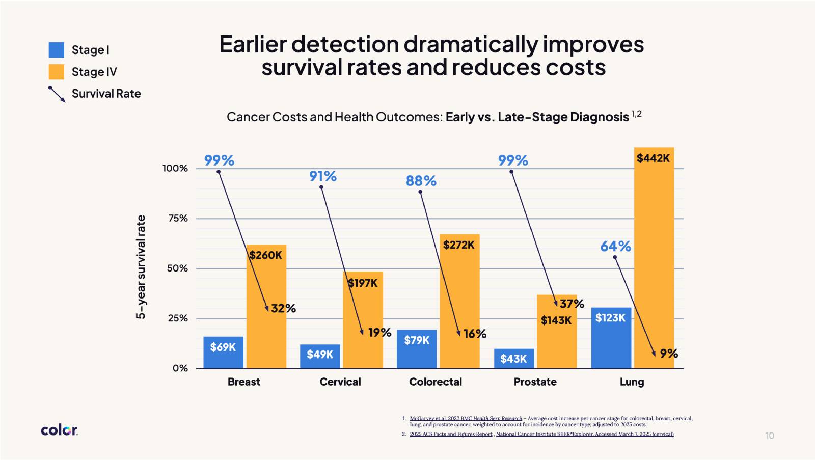 Cancer Early Detection