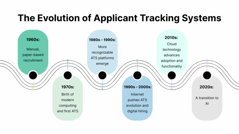 Evolution of Applicant Tracking Systems from Paper to AI | Shortlister