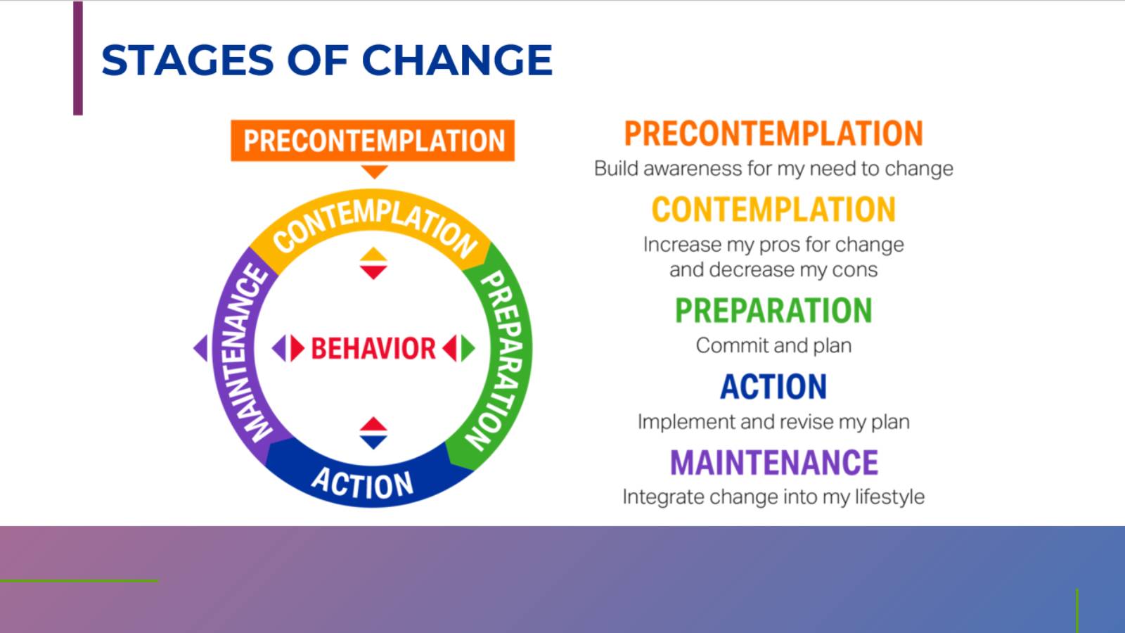 Start with the Stages of Change