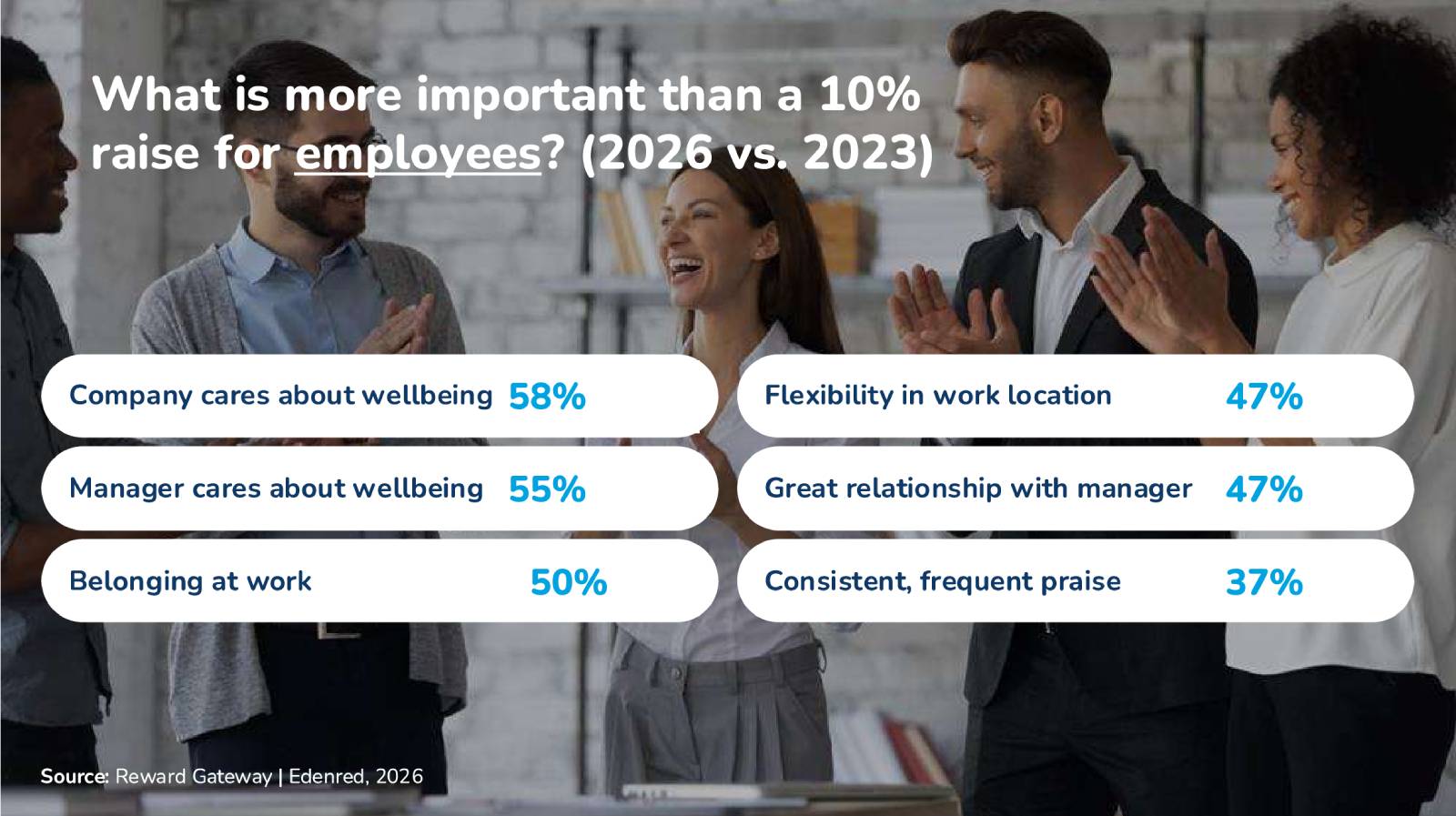 `What is more important than a 10% raise for employees (2026 vs. 2023)