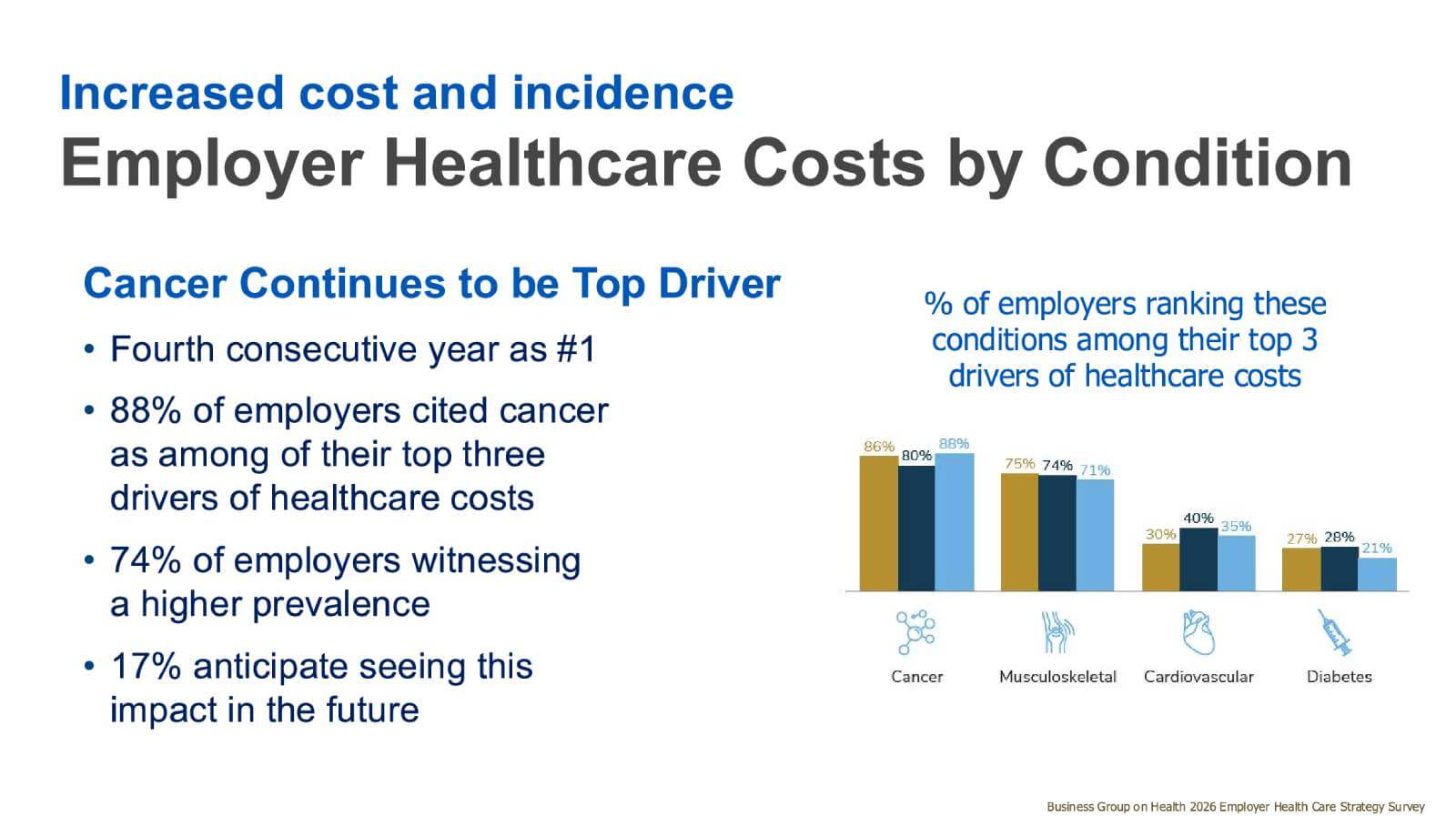 Mayo Clinic Complex Care Program- Cancer Costs Increased for Employers