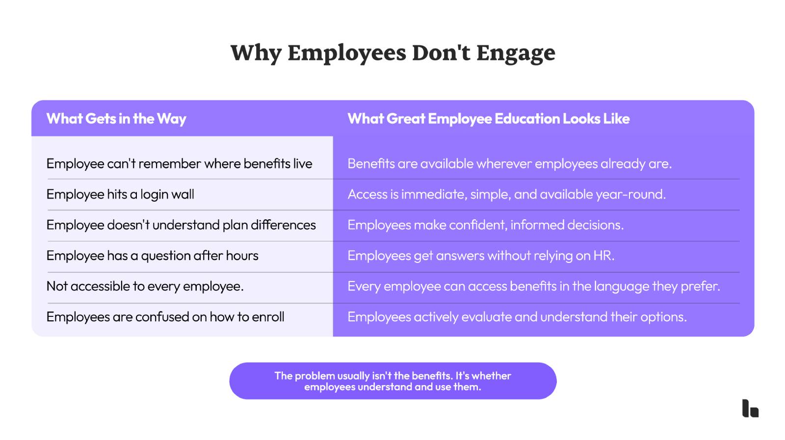 Employee education has become a competitive advantage